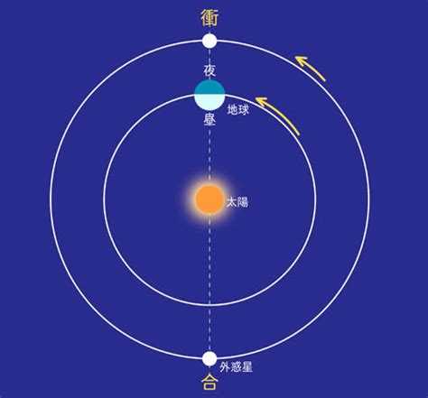 衝合|外惑星の合と衝